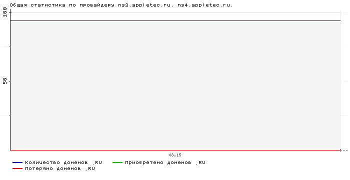    ns3.appletec.ru. ns4.appletec.ru.